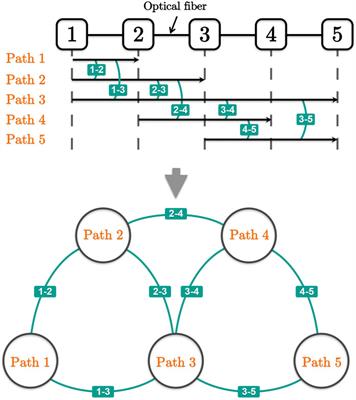 Quantum-inspired optimization for wavelength assignment